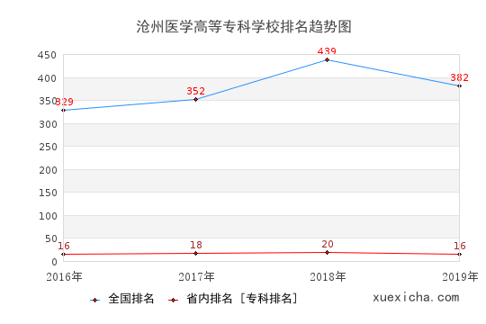 2016-2019沧州医学高等专科学校排名趋势图