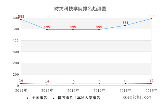 2014-2019防灾科技学院排名趋势图