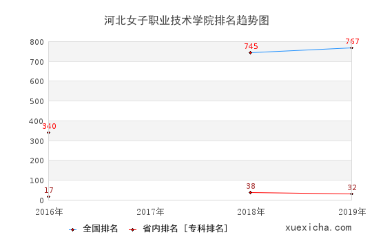 2016-2019河北女子职业技术学院排名趋势图