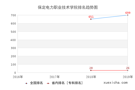 2016-2019保定电力职业技术学院排名趋势图