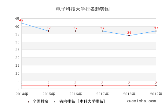 2014-2019电子科技大学排名趋势图