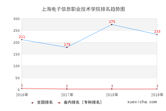 2016-2019上海电子信息职业技术学院排名趋势图