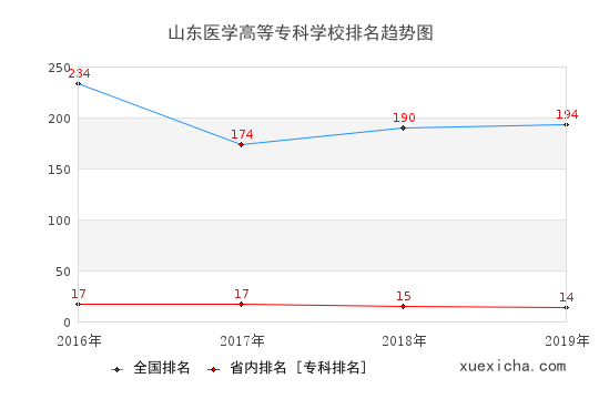 2016-2019山东医学高等专科学校排名趋势图