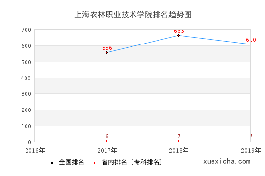 2016-2019上海农林职业技术学院排名趋势图