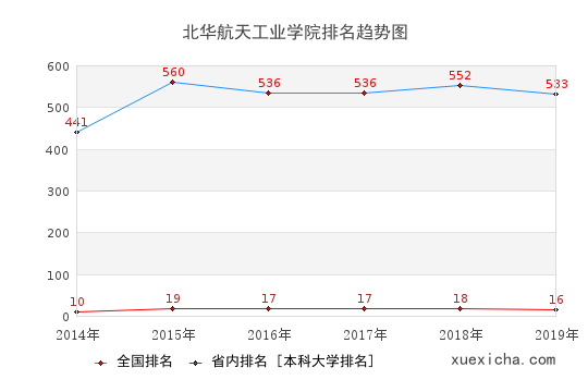 2014-2019北华航天工业学院排名趋势图