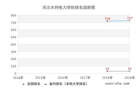 河北环境工程学院排名趋势图