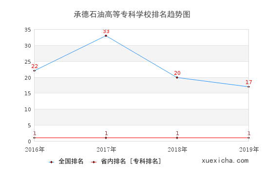 2016-2019承德石油高等专科学校排名趋势图