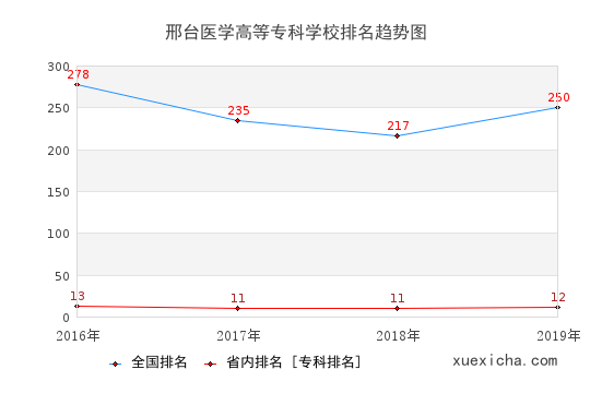 2016-2019邢台医学高等专科学校排名趋势图