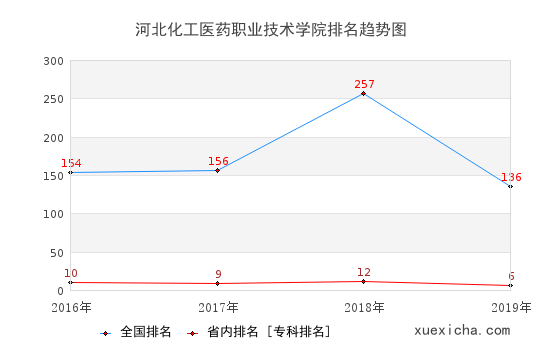 2016-2019河北化工医药职业技术学院排名趋势图