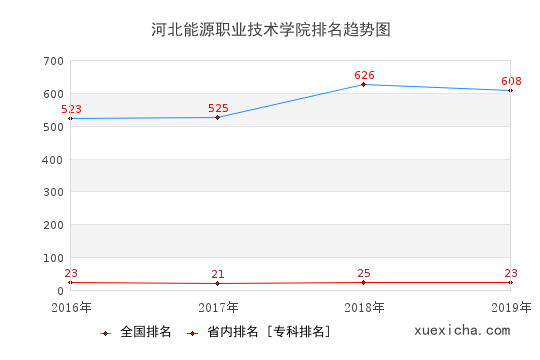 2016-2019河北能源职业技术学院排名趋势图