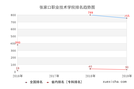 2016-2019张家口职业技术学院排名趋势图