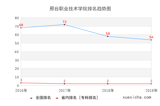 2016-2019邢台职业技术学院排名趋势图