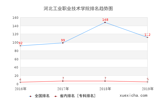 2016-2019河北工业职业技术学院排名趋势图