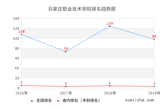 2016-2019石家庄职业技术学院排名趋势图