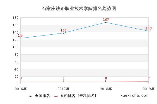 2016-2019石家庄铁路职业技术学院排名趋势图