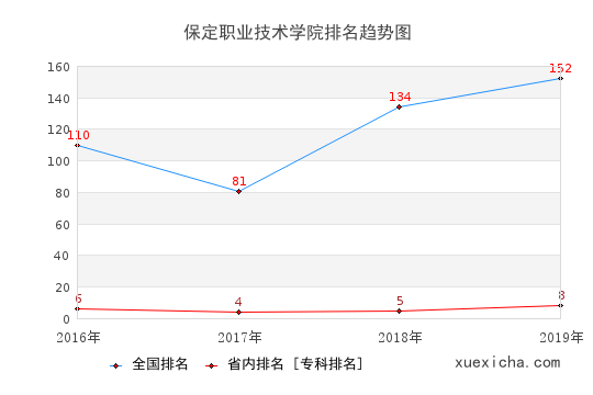 2016-2019保定职业技术学院排名趋势图