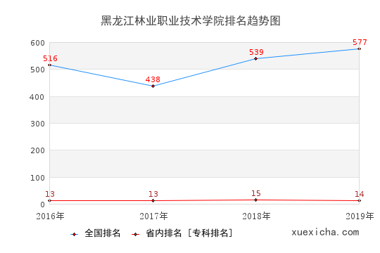 2016-2019黑龙江林业职业技术学院排名趋势图