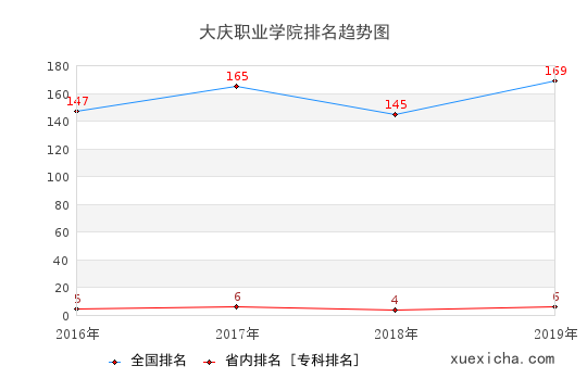 2016-2019大庆职业学院排名趋势图