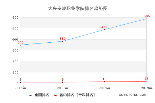 2016-2019大兴安岭职业学院排名趋势图