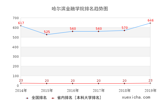 2014-2019哈尔滨金融学院排名趋势图