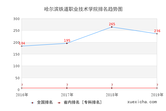 2016-2019哈尔滨铁道职业技术学院排名趋势图