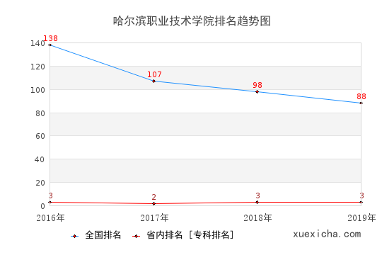 2016-2019哈尔滨职业技术学院排名趋势图