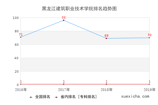 2016-2019黑龙江建筑职业技术学院排名趋势图