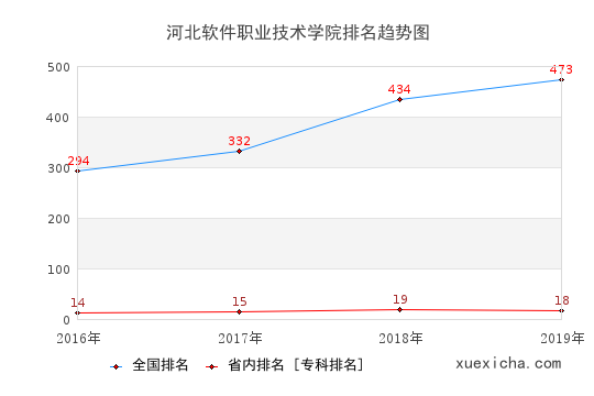 2016-2019河北软件职业技术学院排名趋势图