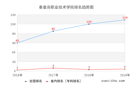 2016-2019秦皇岛职业技术学院排名趋势图