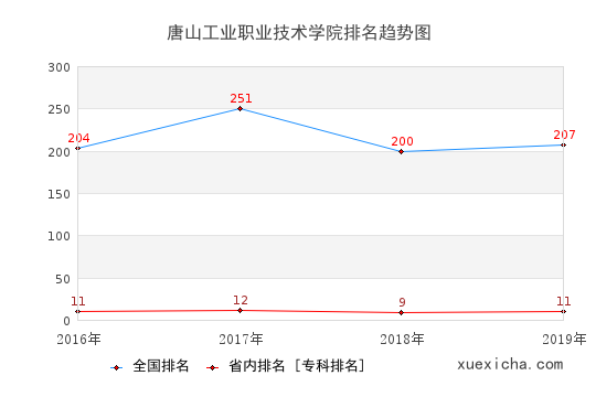 2016-2019唐山工业职业技术学院排名趋势图