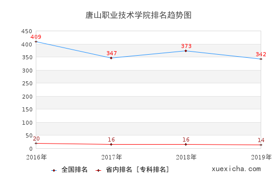 2016-2019唐山职业技术学院排名趋势图