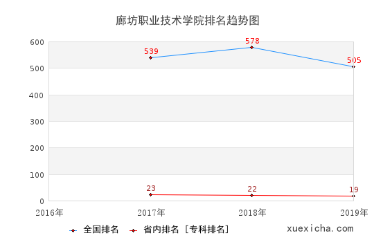 2016-2019廊坊职业技术学院排名趋势图