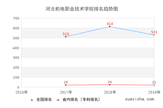 2016-2019河北机电职业技术学院排名趋势图