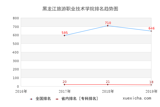 2016-2019黑龙江旅游职业技术学院排名趋势图