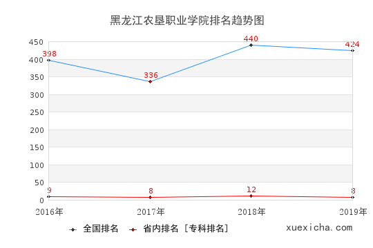 2016-2019黑龙江农垦职业学院排名趋势图