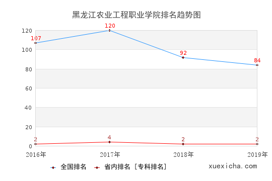 2016-2019黑龙江农业工程职业学院排名趋势图
