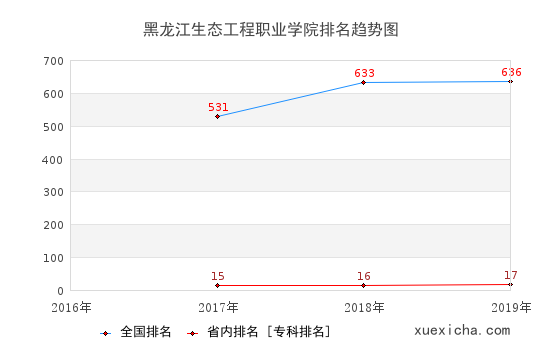 2016-2019黑龙江生态工程职业学院排名趋势图