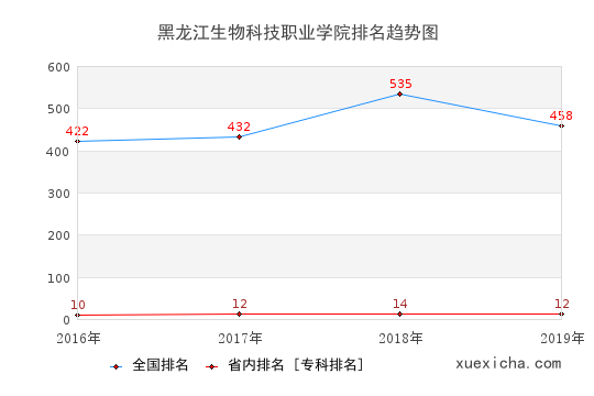 2016-2019黑龙江生物科技职业学院排名趋势图