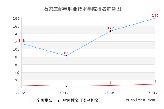 2016-2019石家庄邮电职业技术学院排名趋势图