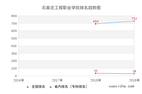 2016-2019石家庄工程职业学院排名趋势图