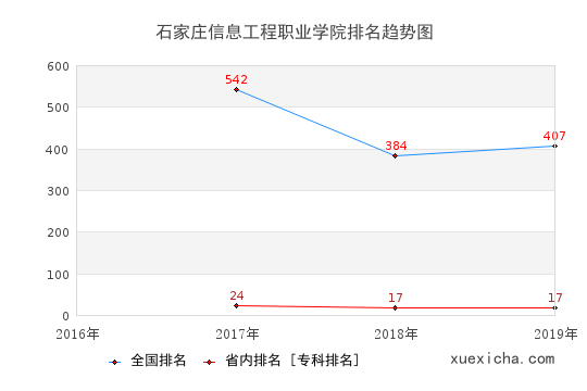 2016-2019石家庄信息工程职业学院排名趋势图