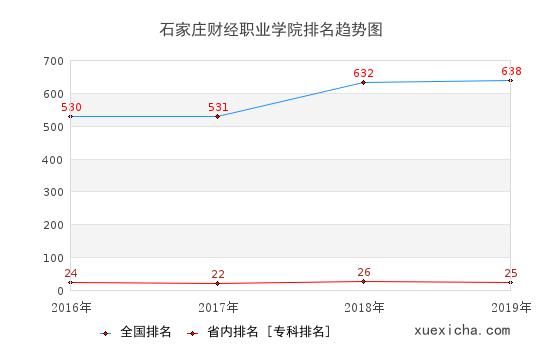 2016-2019石家庄财经职业学院排名趋势图