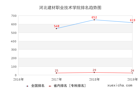 2016-2019河北建材职业技术学院排名趋势图