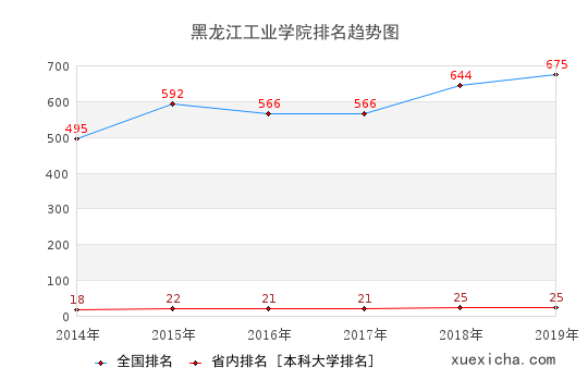 2014-2019黑龙江工业学院排名趋势图