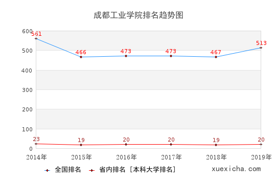 2014-2019成都工业学院排名趋势图