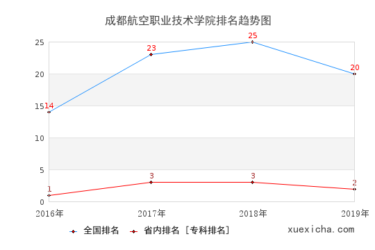 2016-2019成都航空职业技术学院排名趋势图