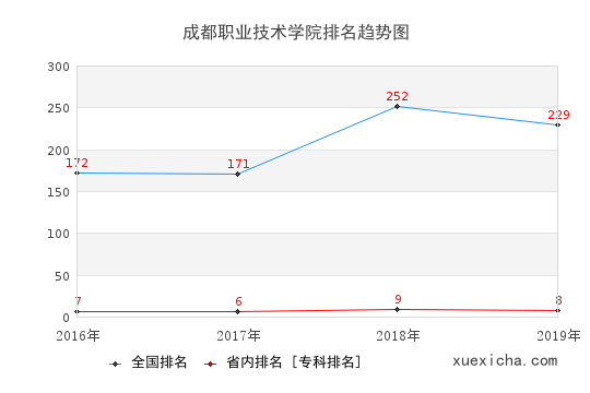 2016-2019成都职业技术学院排名趋势图