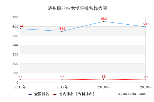 2016-2019泸州职业技术学院排名趋势图