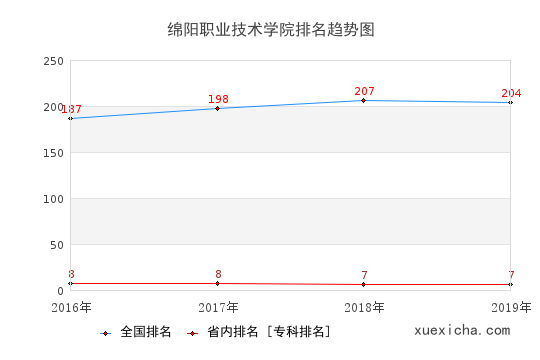 2016-2019绵阳职业技术学院排名趋势图