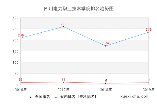 2016-2019四川电力职业技术学院排名趋势图